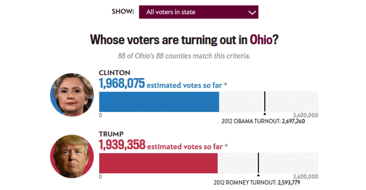 Ovlivní odhady voleb v USA hlasování?