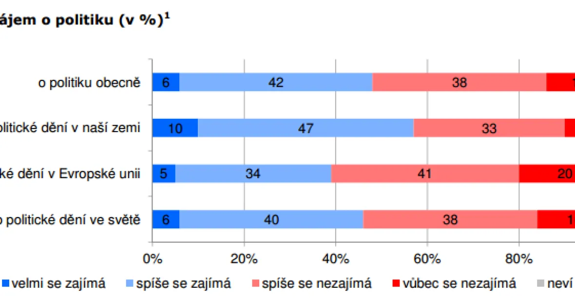 Průzkum CVVM: O politiku se zajímá zhruba polovina českých občanů