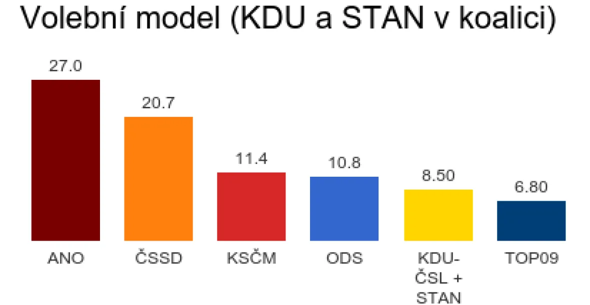 Koalice KDU a STAN by dostala 8,5 % hlasů, říká průzkum