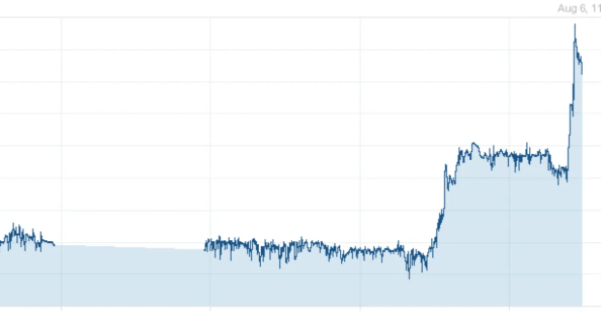 Koruna prudce oslabuje, prolomila vůči euru hranici 28,00