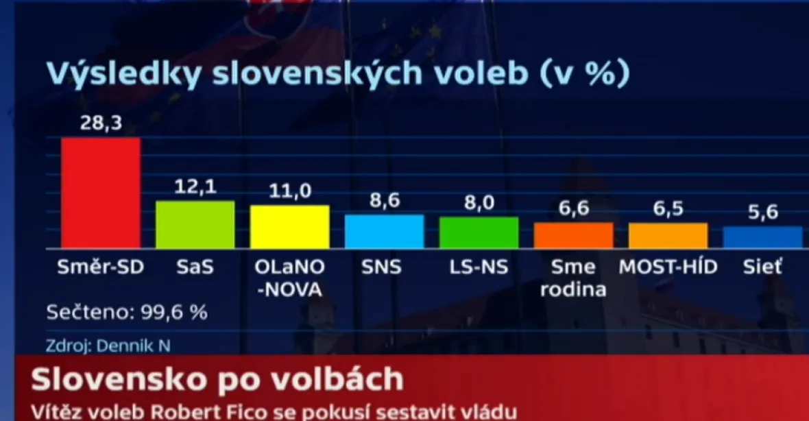 Překvapení na Slovensku: Směr přišel o většinu, uspěl fašista Kotleba