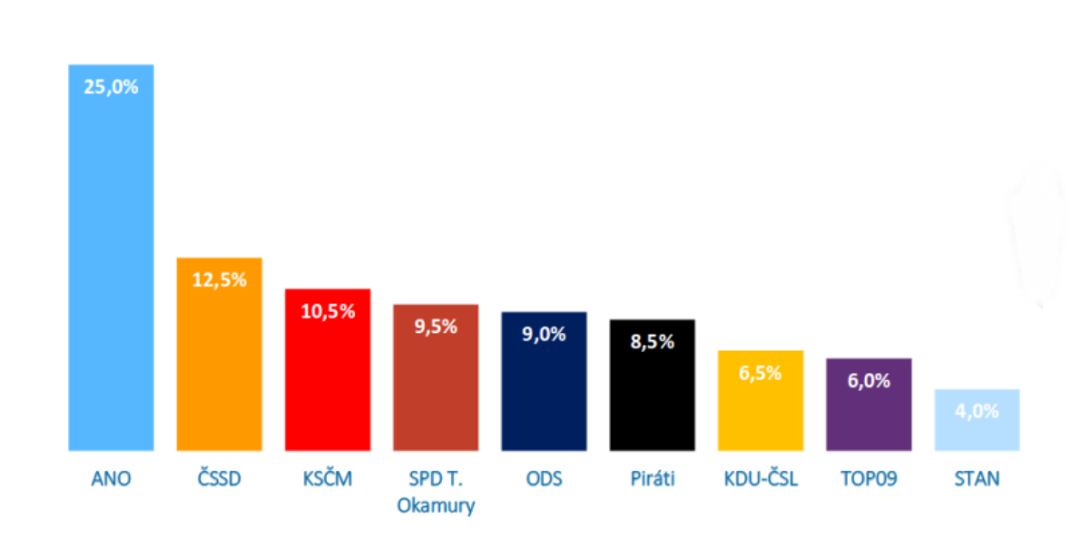 Median: Podpora ANO, ČSSD a KSČM klesla, polovina voličů si není jistá volbou
