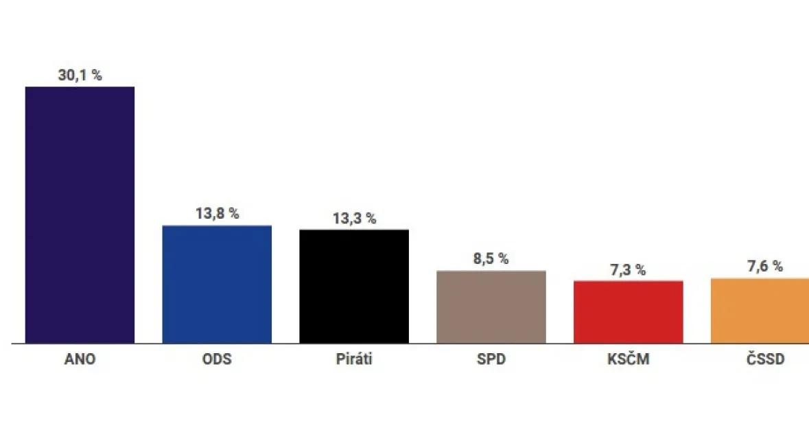 Analýza Medianu: ANO má největší podporu u lidí nad 44 let a přebírá voliče SPD