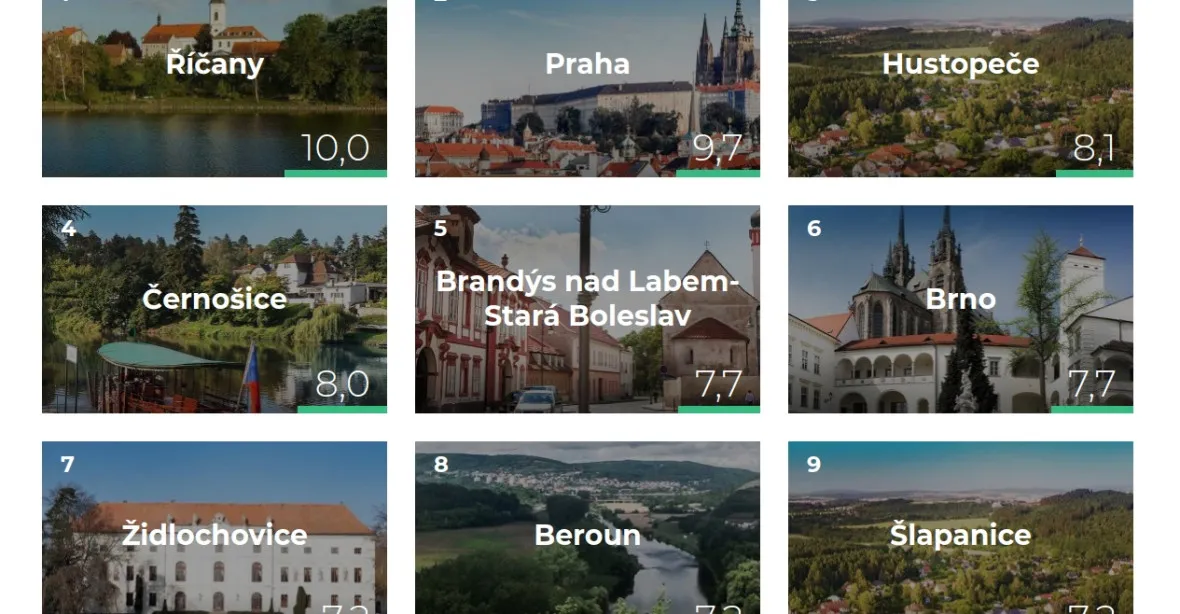 Kde je v Česku nejlépe: vedou Říčany před Prahou, poslední je Orlová