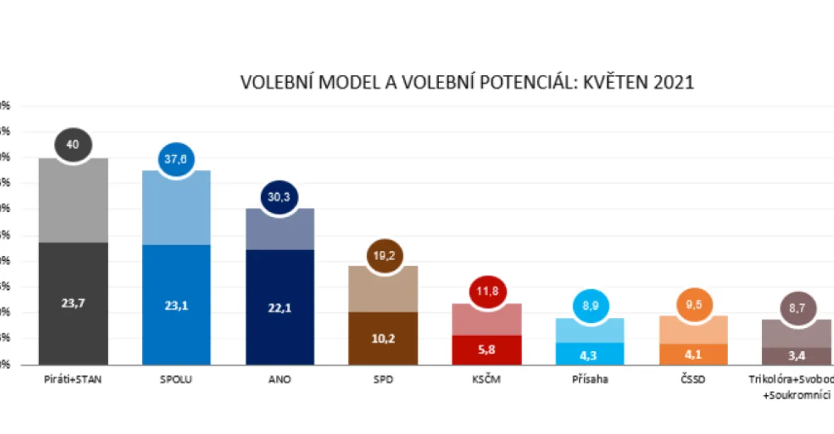 Volební model Ipsos: Babiš je s ANO až třetí, Šlachta už má přes 4 procenta