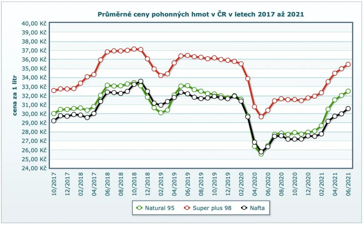 Průměrné ceny pohonných hmot v ČR (2017-2021).