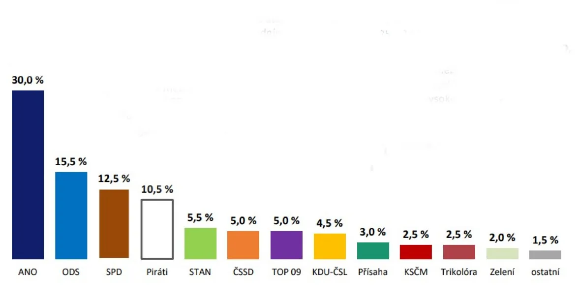 Volby by podle Medianu vyhrálo ANO před ODS, do parlamentu by se vrátila ČSSD
