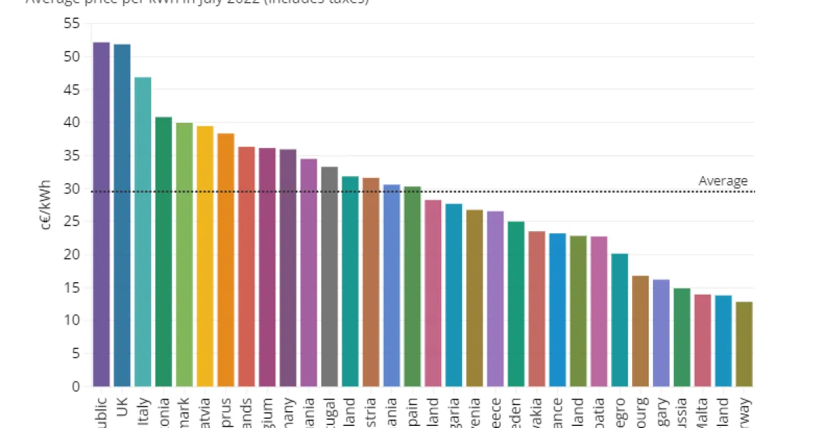 Češi mají nejdražší elektřinu v Evropě. Přitom patří k největším vývozcům na světě
