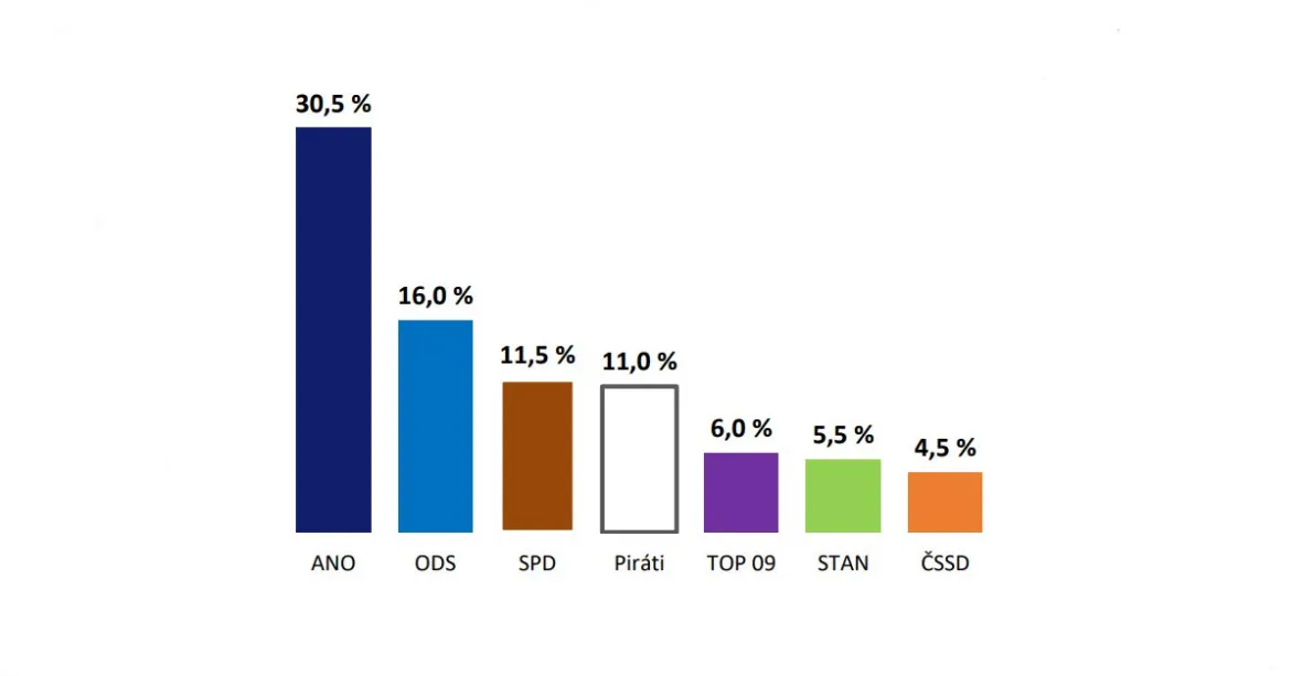 Median: Ve volbách v září by ANO získalo 30,5 procenta, klesla podpora SPD