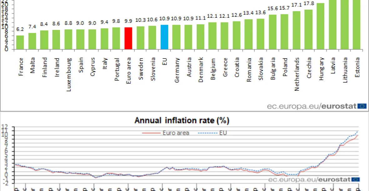 Míra inflace v EU zdolala v září další rekord, dosáhla 10,9 procenta