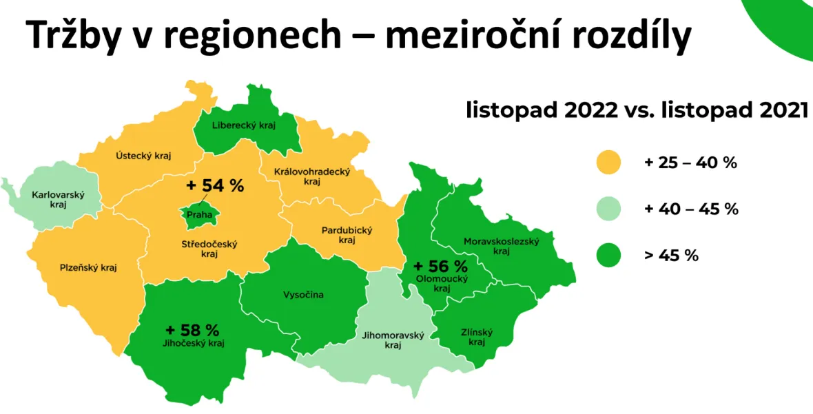 Data společnosti Dotykačka ukazují nárůst tržby v regionech.