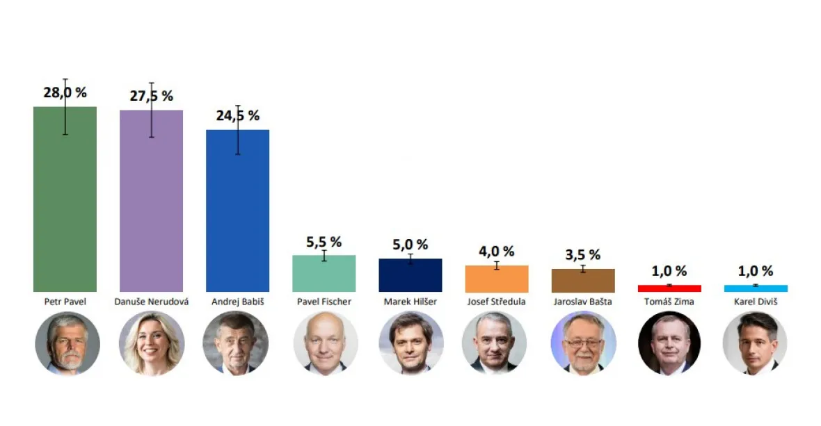 Babiš by se do druhého kola prezidentských voleb nedostal, říká průzkum Medianu