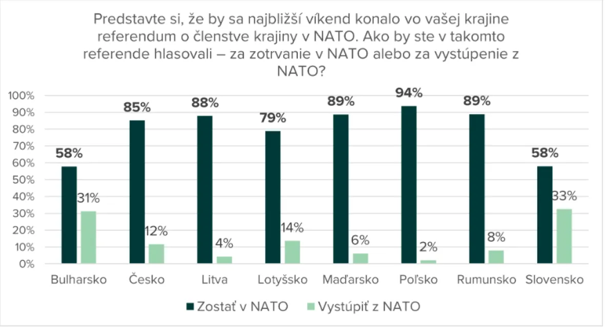 Graf podpory NATO v jednotlivých sledovaných zemích.