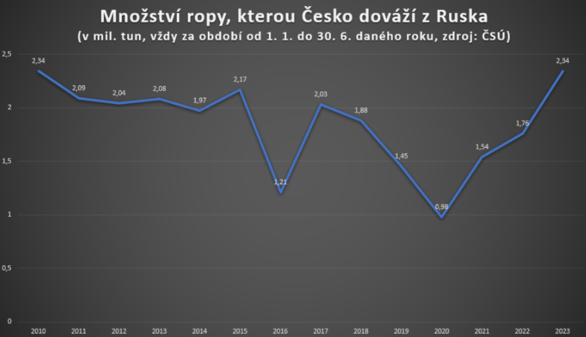 Dovoz ruské ropy do Česka za první půlrok 2010-2023