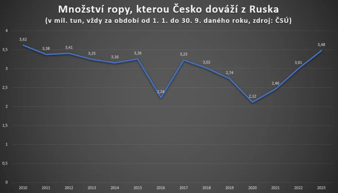 Dovoz ruské ropy do Česka za prvních 9 měsíců 2010-2023
