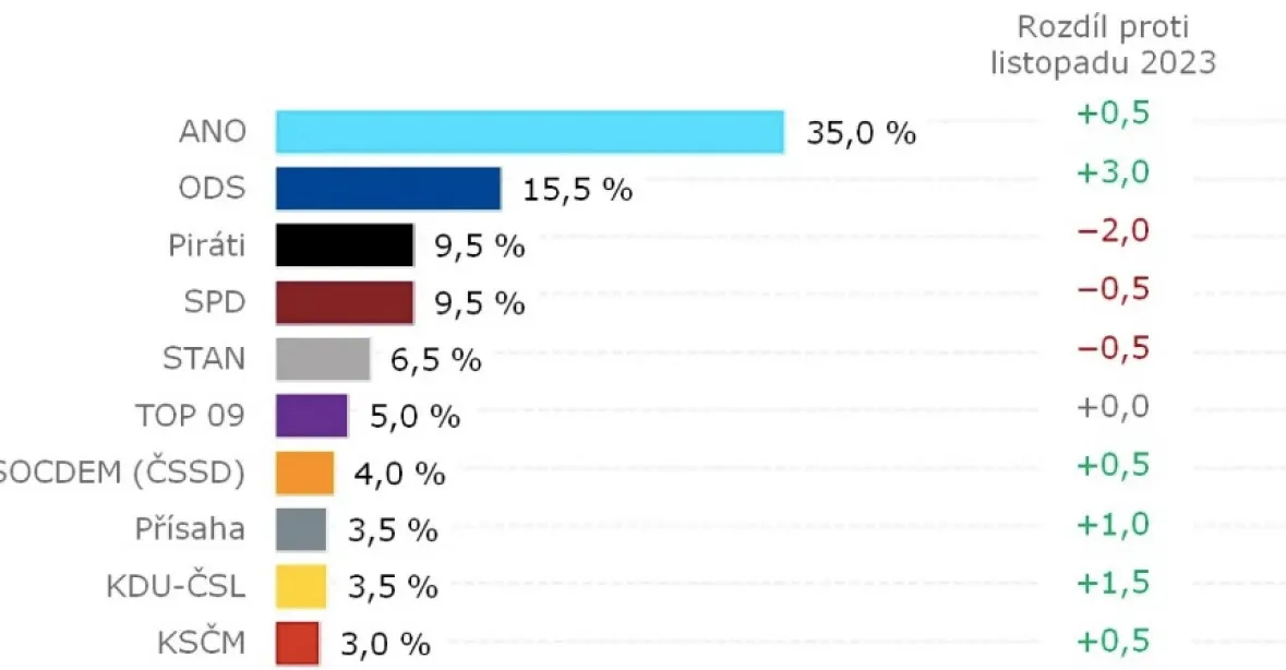 ANO by podle Kantaru volilo 35 procent lidí. Piráti by dostali stejně hlasů jako SPD